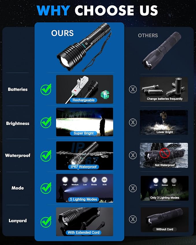 Super Bright Rechargeable LED Flashlights 2500.000 High Lumens, Flashlights High Lumens Up to 25H Long Battery Life| Zoomable| 5Light Modes| IP67 Waterproof, High Powered Flashlight for Camping Home
