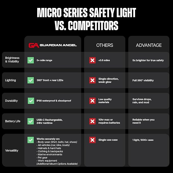 Guardian Angel Micro Series Safety Lights, (All White Front & Green Rear) | Rechargeable, Magnetic & Hands-Free Wearable LED Flashlight for Dog Walking, Cycling, Hiking, Camping & Fishing