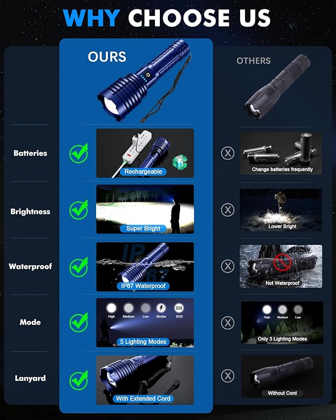 Super Bright Rechargeable LED Flashlights, 2500.000 True High Lumens, Powerful Tactical Flashlight Up to 25H Long Battery Life |Zoomable|5Light Modes|IP67 Water Resistant for Camping (Blue)