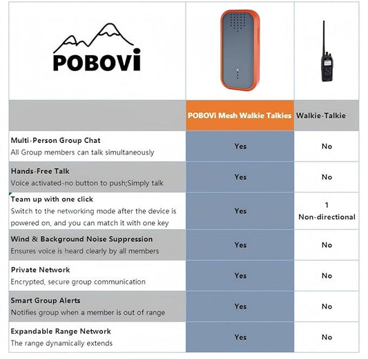Mesh Communicator Walkie Talkie, Group to Communicate Hands-Free While Hiking, Biking or Camping, 2000FT, One-Click Match, Expandable Range Network, Personal Speaker