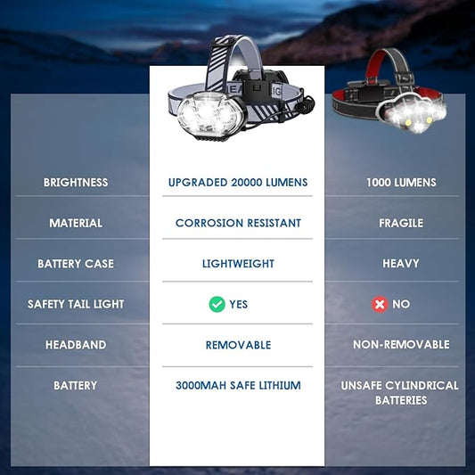 Rechargeable Headlamp, 20000 High Lumen 5 LED Head Lamp with Red White Light,IPX4 Waterproof Headlight,8 Mode Head Flashlight for Outdoor Running Hunting Fishing Hiking Camping Gear-2Pack